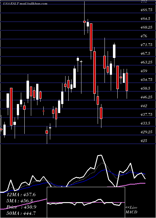  Daily chart ElbitSystems