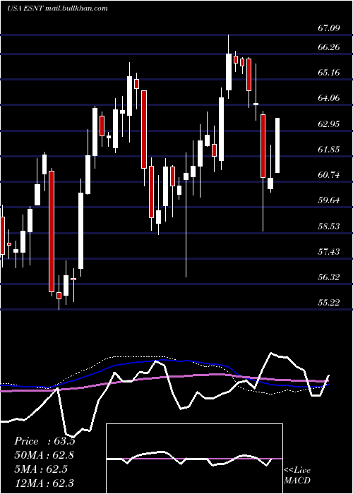  weekly chart EssentGroup