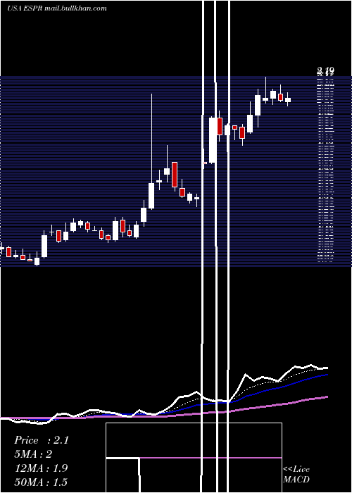  Daily chart EsperionTherapeutics