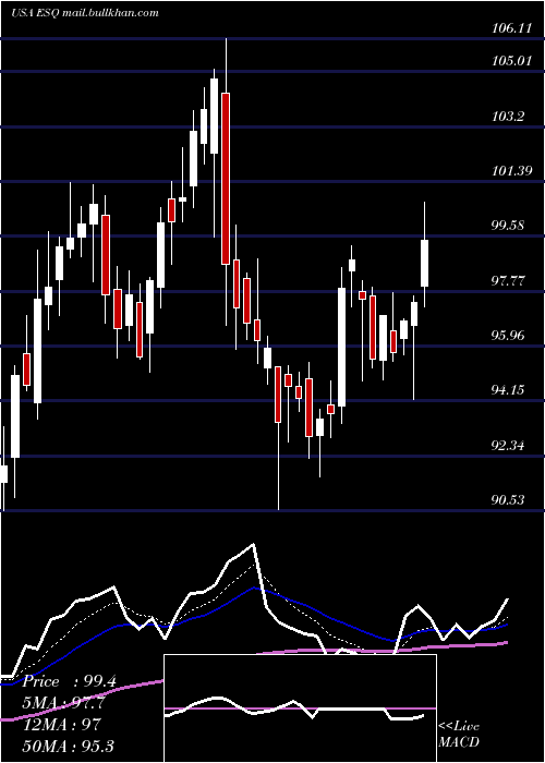  Daily chart EsquireFinancial