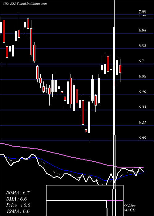  Daily chart EmpireState