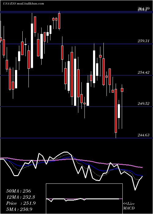  Daily chart EssexProperty