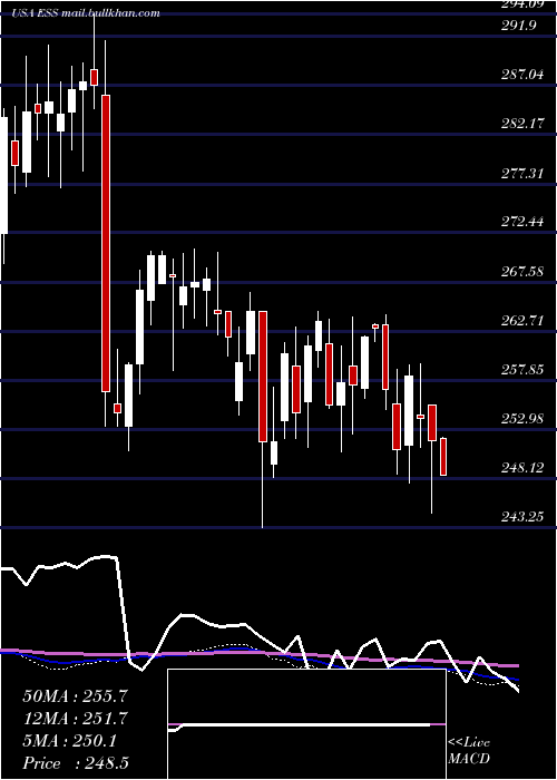  weekly chart EssexProperty
