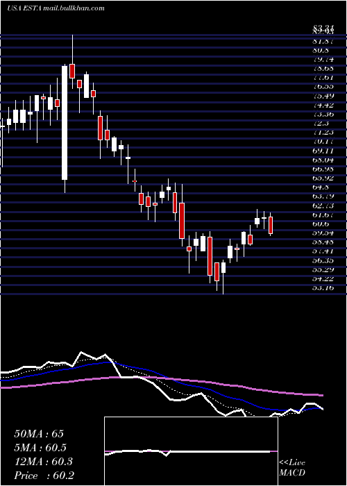  Daily chart EstablishmentLabs