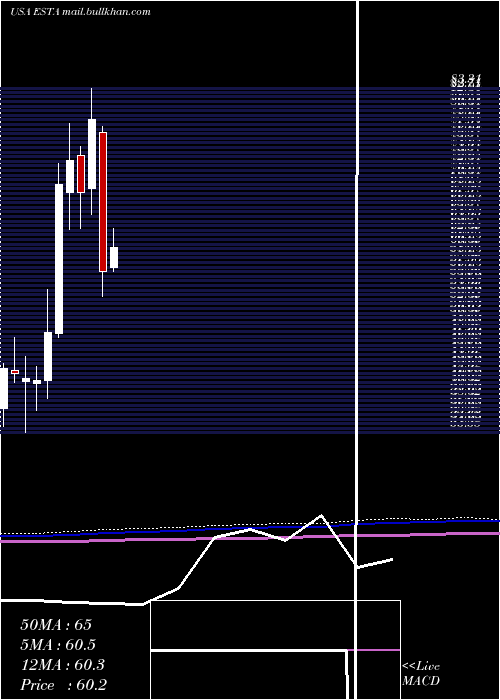  monthly chart EstablishmentLabs