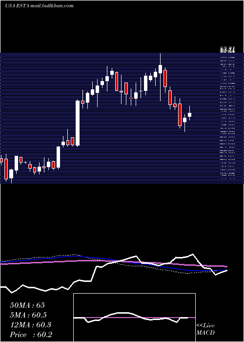  weekly chart EstablishmentLabs