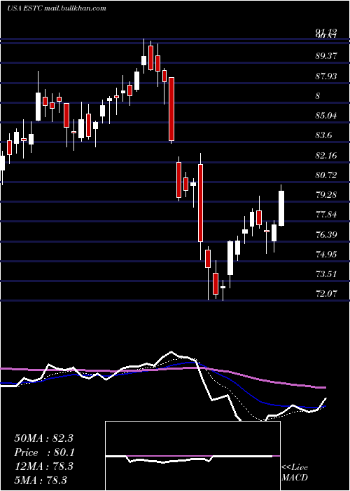  Daily chart ElasticN