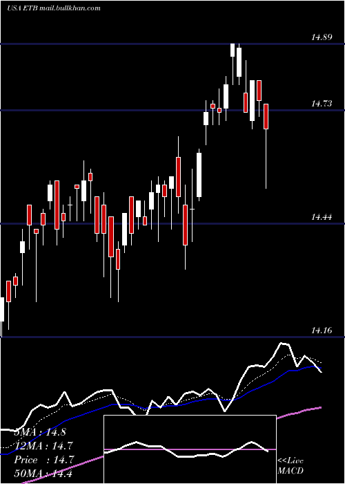 Daily chart EatonVance