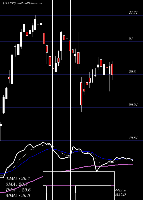  Daily chart EatonVance
