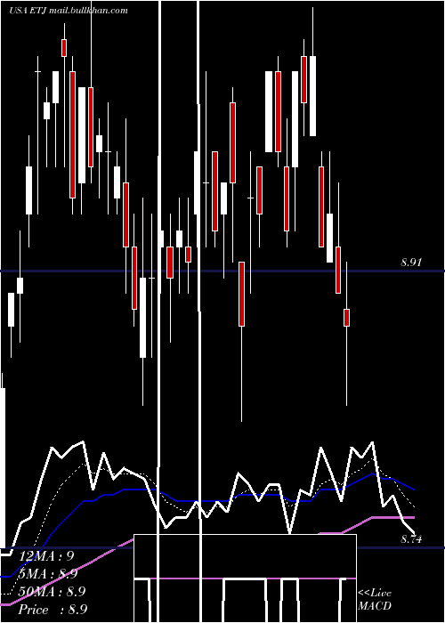  Daily chart EatonVance