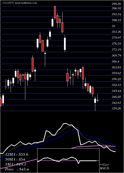  Daily chart EatonCorporation