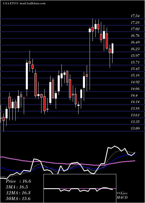  Daily chart EtonPharmaceuticals