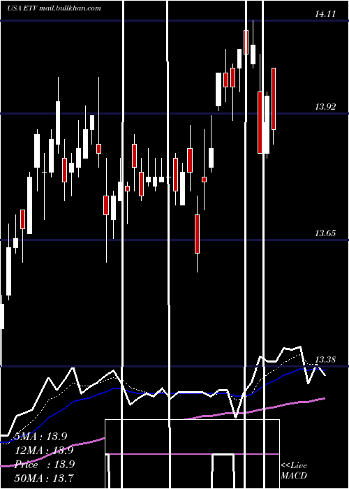  Daily chart EatonVance