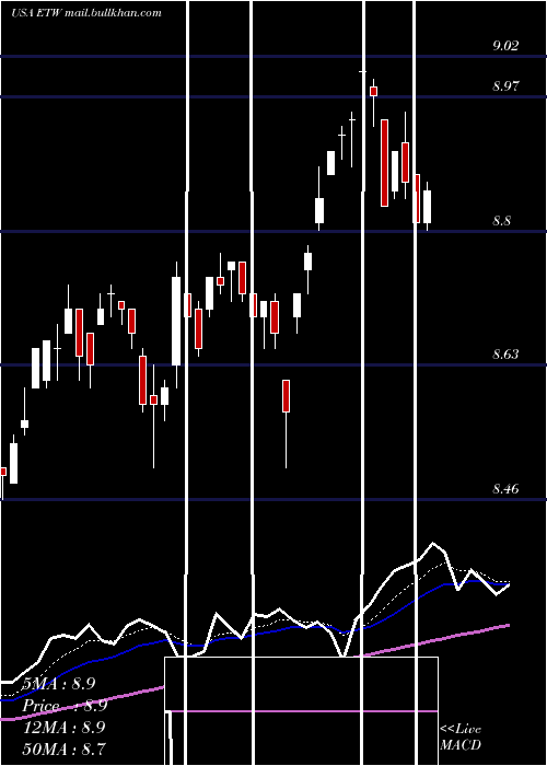  Daily chart EatonVance