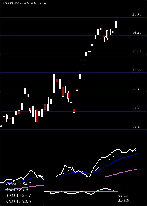  Daily chart IsharesMsci