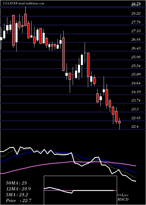 Daily chart EverquoteInc