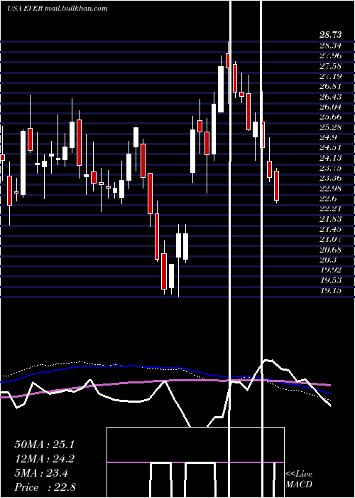  weekly chart EverquoteInc