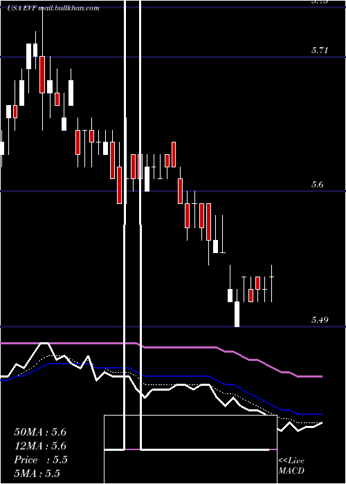  Daily chart EatonVance