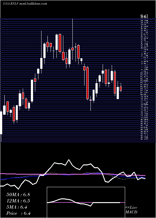  weekly chart EvineLive