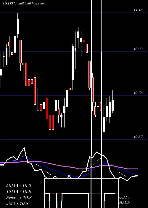  Daily chart EatonVance