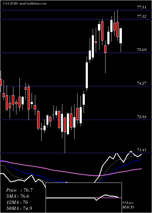  Daily chart EvergyInc