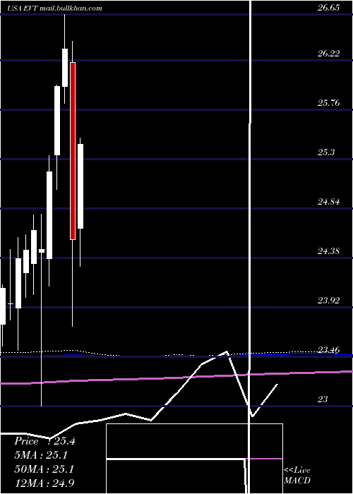  monthly chart EatonVance
