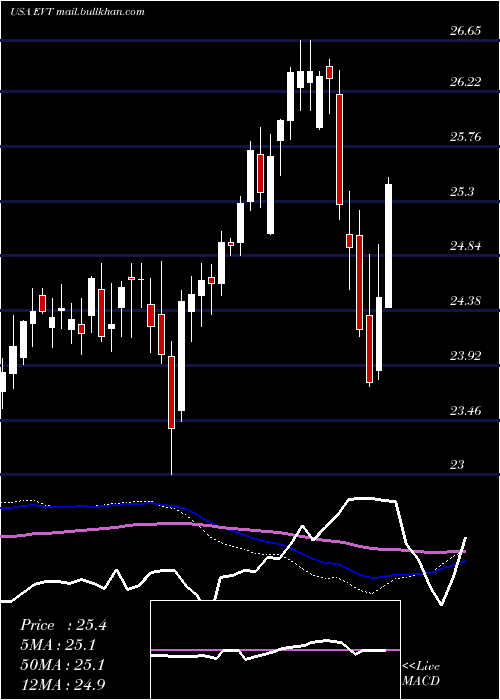  weekly chart EatonVance