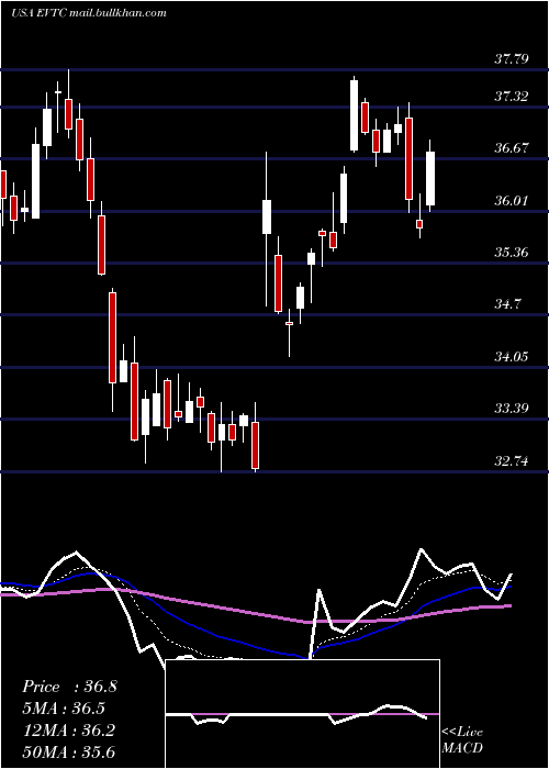  Daily chart EvertecInc