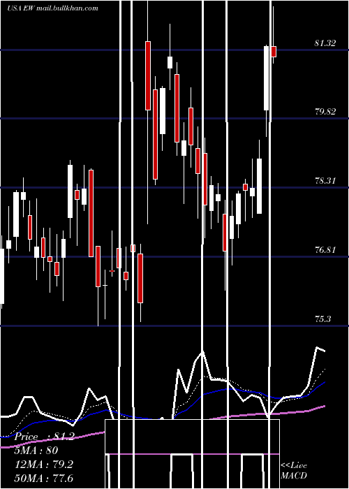  Daily chart EdwardsLifesciences