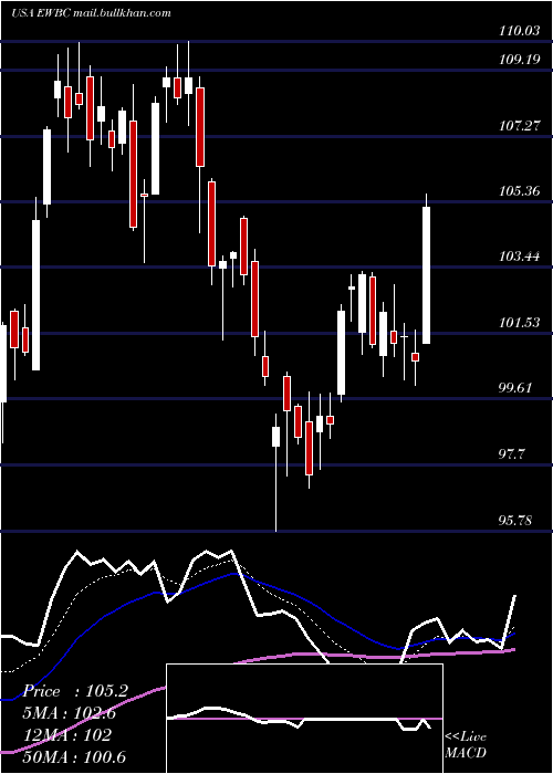  Daily chart EastWest