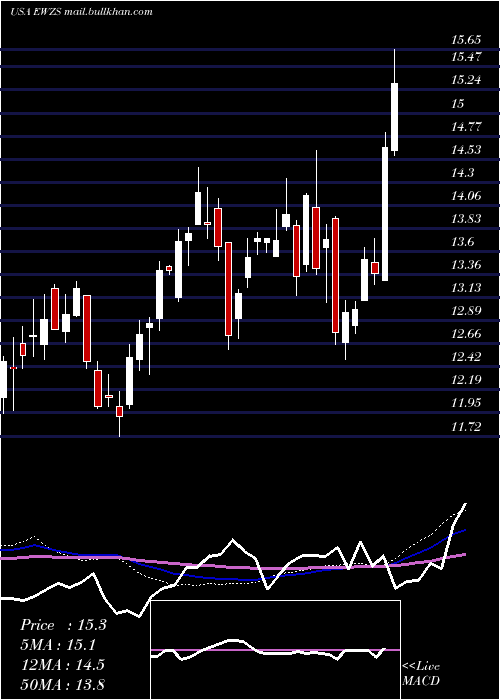  weekly chart IsharesMsci