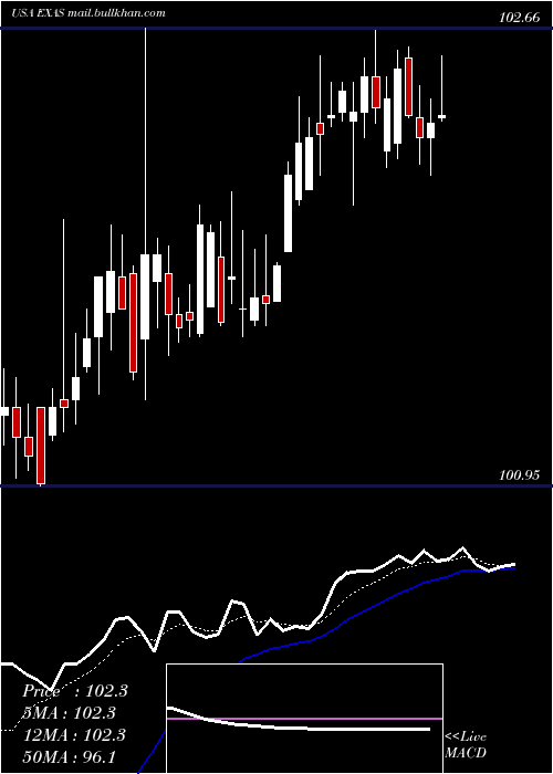  Daily chart ExactSciences