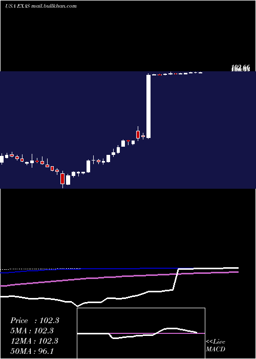  weekly chart ExactSciences
