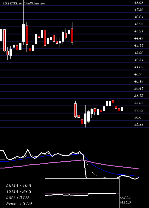  Daily chart ExelixisInc