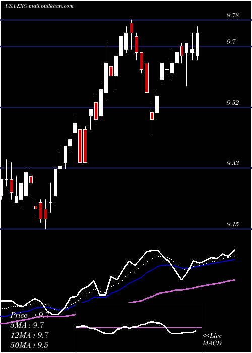  Daily chart EatonVance