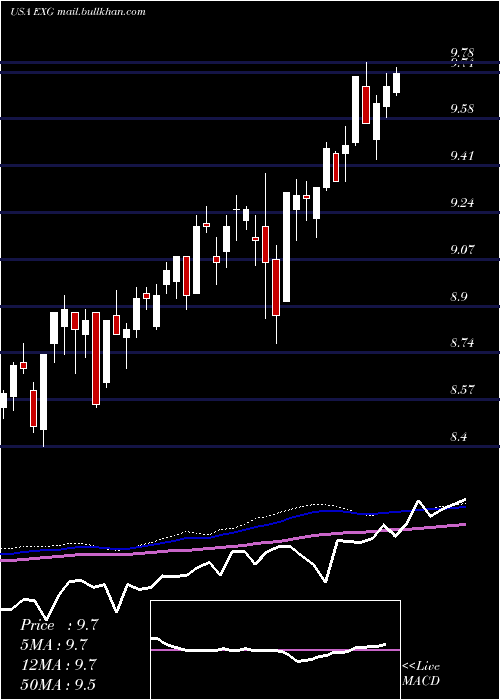  weekly chart EatonVance