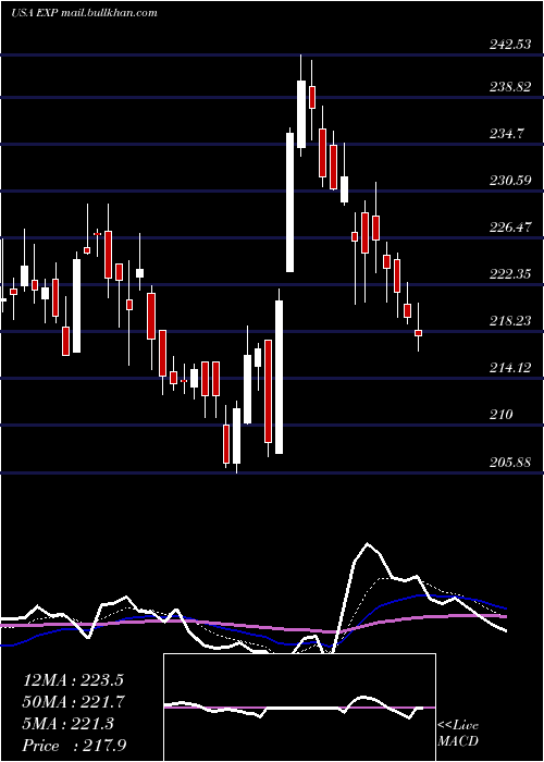  Daily chart EagleMaterials