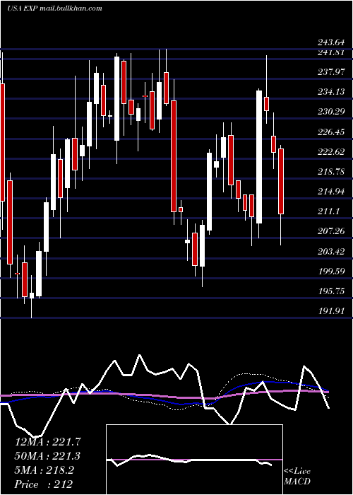  weekly chart EagleMaterials