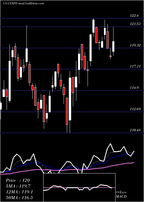  Daily chart ExpeditorsInternational