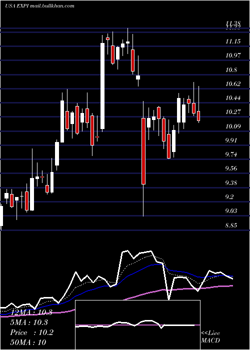  Daily chart ExpWorld