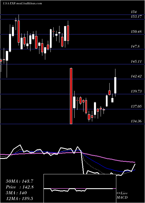  Daily chart ExtraSpace