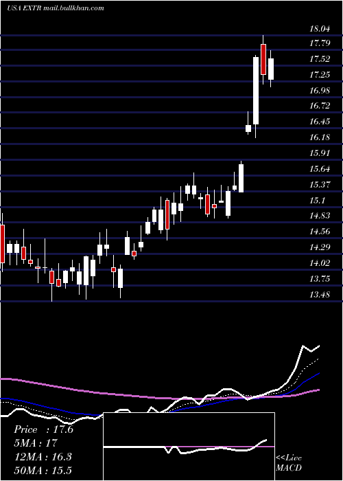  Daily chart ExtremeNetworks