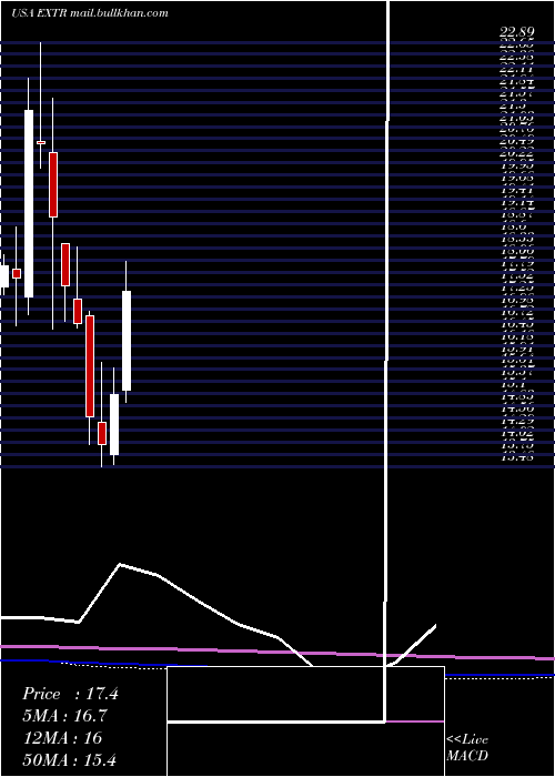 monthly chart ExtremeNetworks
