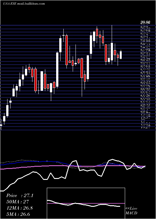  weekly chart NationalVision
