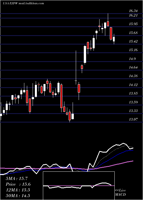  Daily chart EzcorpInc