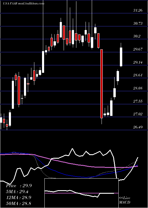  weekly chart FirstTrust