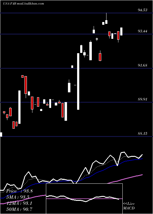  Daily chart FirstTrust