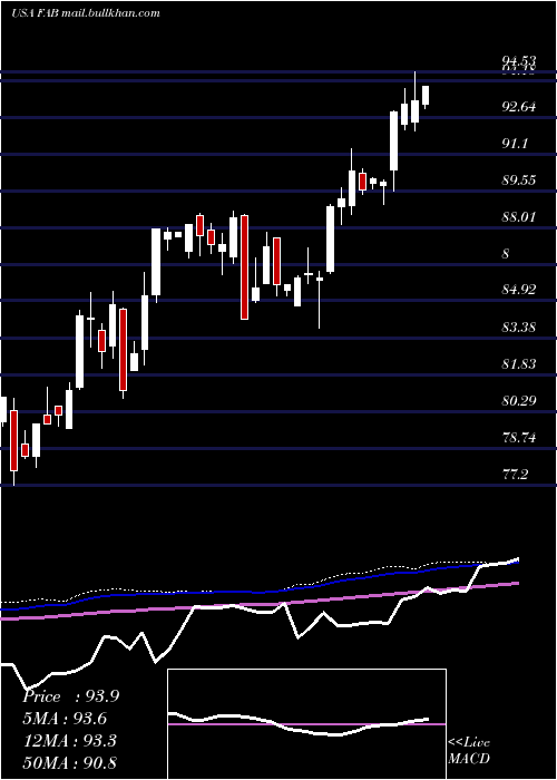  weekly chart FirstTrust