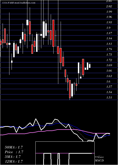  Daily chart FarmmiInc
