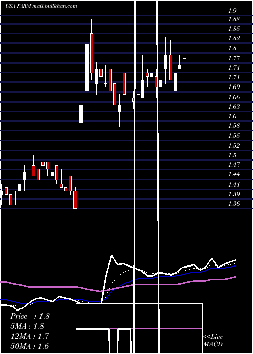  Daily chart FarmerBrothers